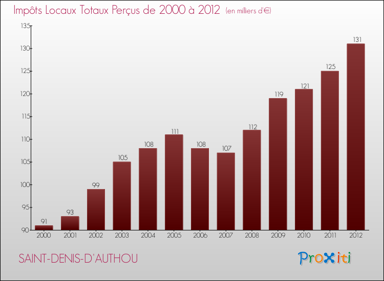 Evolution des Impôts Locaux pour la commune de SAINT-DENIS-D'AUTHOU de 2000 à 2012 Evolution des Impôts Locaux pour SAINT-DENIS-D'AUTHOU de 2000 à 2012