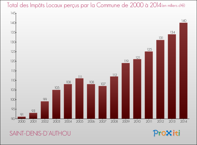 Evolution des Impôts Locaux pour la commune de SAINT-DENIS-D'AUTHOU de 2000 à 2014 Evolution des Impôts Locaux pour SAINT-DENIS-D'AUTHOU de 2000 à 2014