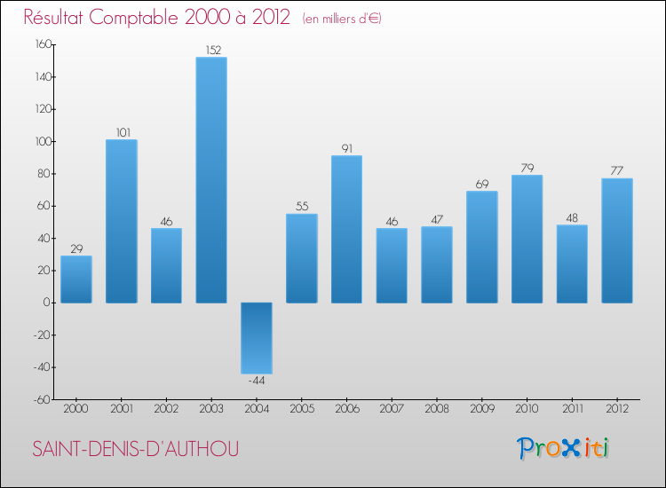 Evolution du résultat comptable pour la commune de SAINT-DENIS-D'AUTHOU de 2000 à 2012 Evolution du résultat comptable pour SAINT-DENIS-D'AUTHOU de 2000 à 2012