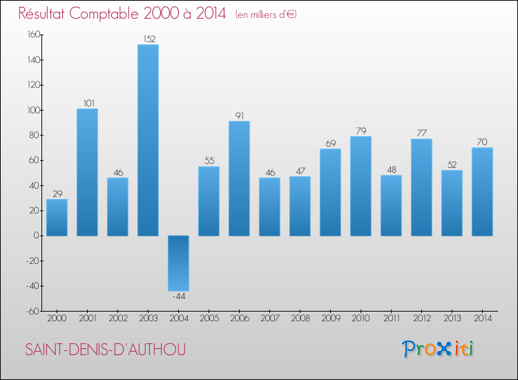 Evolution du résultat comptable pour la commune de SAINT-DENIS-D'AUTHOU de 2000 à 2014 Evolution du résultat comptable pour SAINT-DENIS-D'AUTHOU de 2000 à 2014