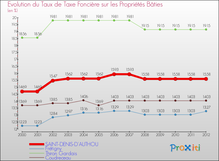 Evolution du taux de la taxe foncière sur le bati pour SAINT-DENIS-D'AUTHOU et les communes proches de 2000 à 2012 Comparaison des taux de taxe foncière sur le bati pour SAINT-DENIS-D'AUTHOU et les communes voisines de 2000 à 2012
