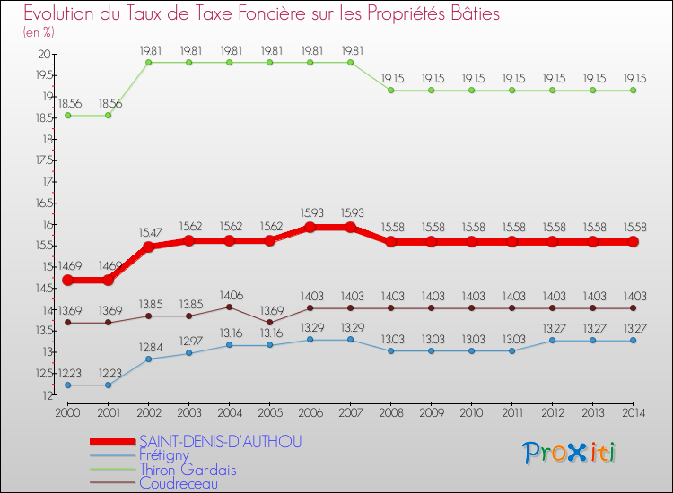 Evolution du taux de la taxe foncière sur le bati pour SAINT-DENIS-D'AUTHOU et les communes proches de 2000 à 2014 Comparaison des taux de taxe foncière sur le bati pour SAINT-DENIS-D'AUTHOU et les communes voisines de 2000 à 2014