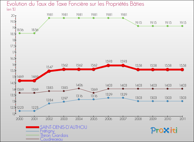 Evolution du taux de la taxe foncière sur le bati pour SAINT-DENIS-D'AUTHOU et les communes proches Comparaison des taux de taxe foncière sur le bati pour SAINT-DENIS-D'AUTHOU et les communes voisines