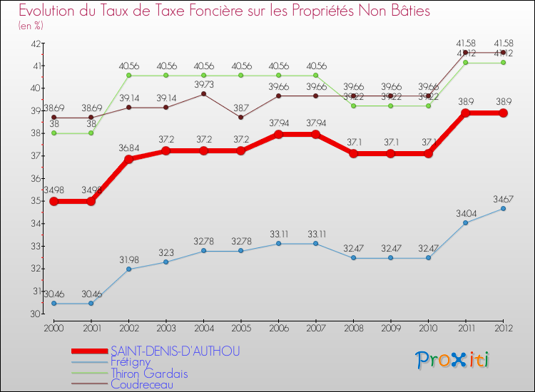 Evolution du taux de la taxe foncière sur les immeubles et terrains non batis pour SAINT-DENIS-D'AUTHOU et les communes proches de 2000 à 2012 Comparaison des taux de la taxe foncière sur les immeubles et terrains non batis pour SAINT-DENIS-D'AUTHOU et les communes voisines de 2000 à 2012