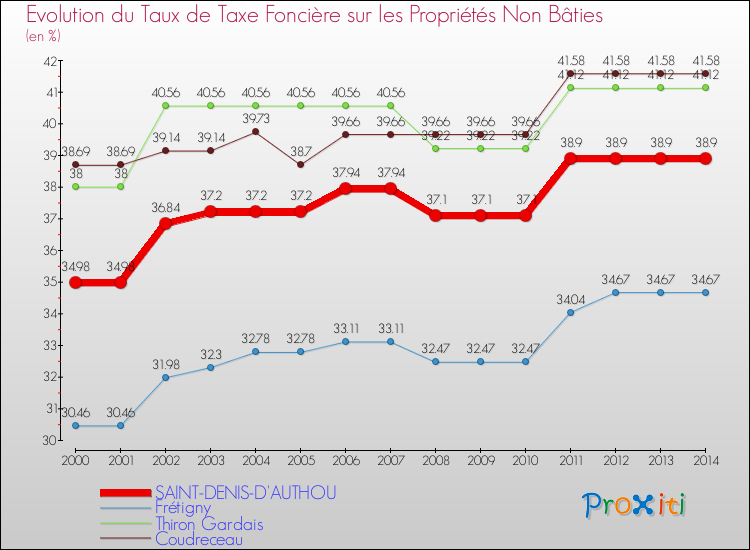 Evolution du taux de la taxe foncière sur les immeubles et terrains non batis pour SAINT-DENIS-D'AUTHOU et les communes proches de 2000 à 2014 Comparaison des taux de la taxe foncière sur les immeubles et terrains non batis pour SAINT-DENIS-D'AUTHOU et les communes voisines de 2000 à 2014