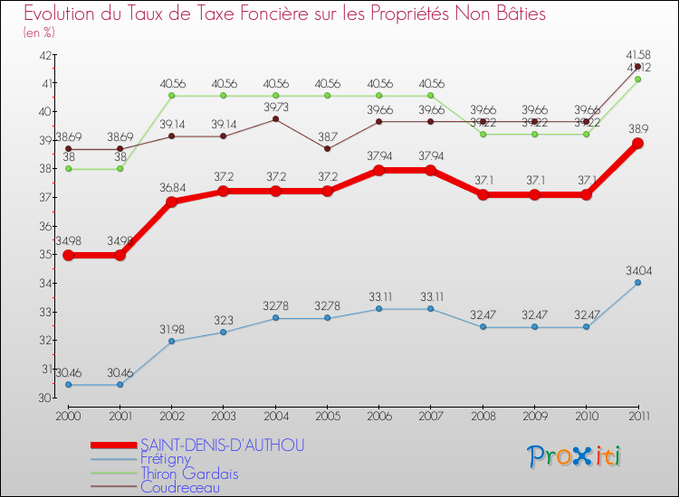 Evolution du taux de la taxe foncière sur les immeubles et terrains non batis pour SAINT-DENIS-D'AUTHOU et les communes proches Comparaison des taux de la taxe foncière sur les immeubles et terrains non batis pour SAINT-DENIS-D'AUTHOU et les communes voisines