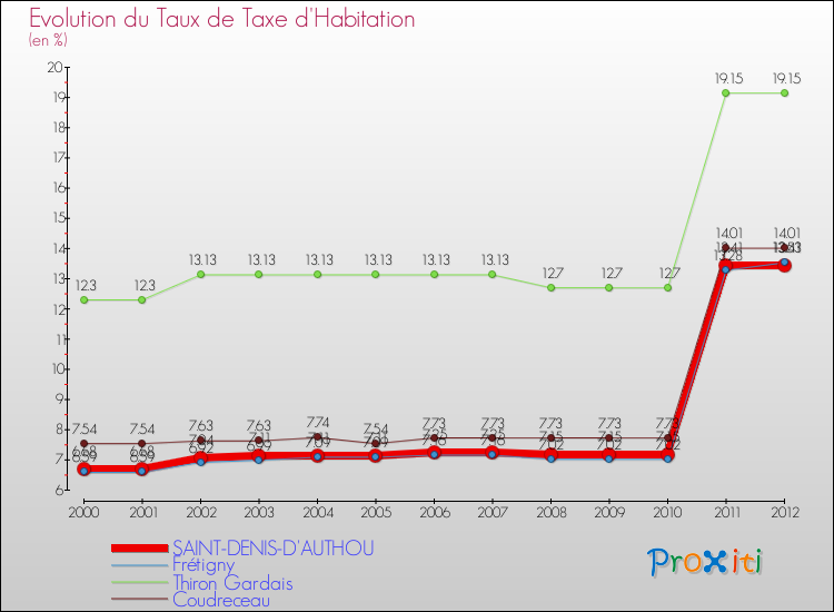 Evolution du taux de la taxe d'habitation pour SAINT-DENIS-D'AUTHOU et les communes proches Comparaison des taux de la taxe d'habitation pour SAINT-DENIS-D'AUTHOU et les communes voisines