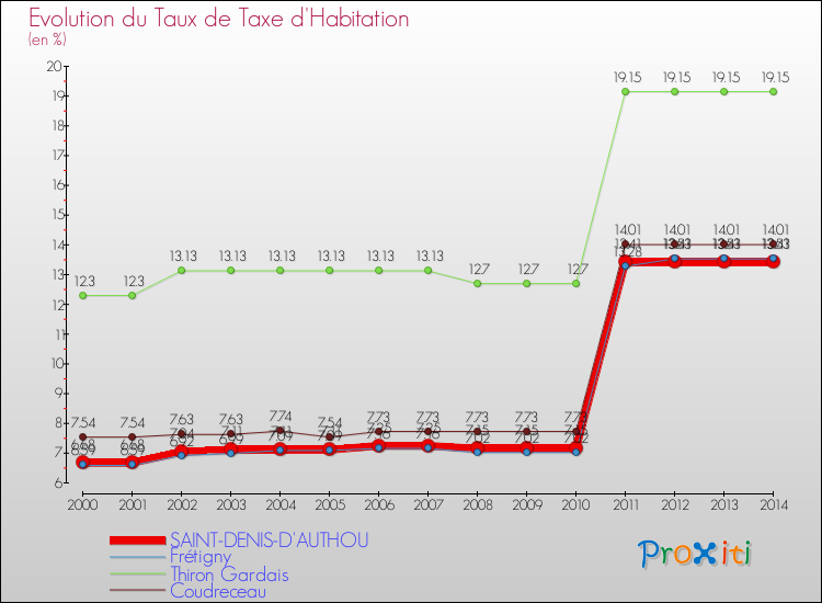 Evolution du taux de la taxe d'habitation pour SAINT-DENIS-D'AUTHOU et les communes proches de 2000 à 2014 Comparaison des taux de la taxe d'habitation pour SAINT-DENIS-D'AUTHOU et les communes voisines de 2000 à 2014