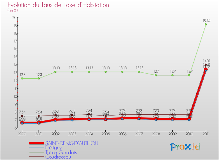 Evolution du taux de la taxe d'habitation pour SAINT-DENIS-D'AUTHOU et les communes proches Comparaison des taux de la taxe d'habitation pour SAINT-DENIS-D'AUTHOU et les communes voisines