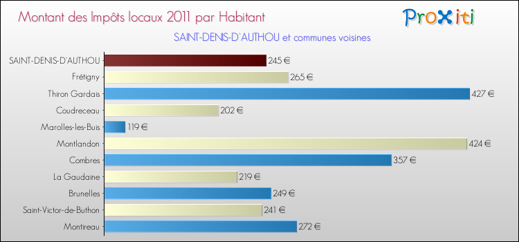 Montant des impôts locaux par Habitant pour SAINT-DENIS-D'AUTHOU et les communes proches Comparaison des impôts locaux par habitant pour SAINT-DENIS-D'AUTHOU et les communes voisines