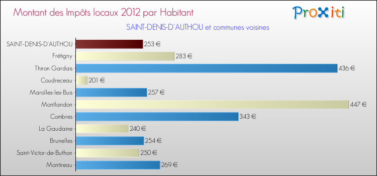Montant des impôts locaux par Habitant pour SAINT-DENIS-D'AUTHOU et les communes proches Comparaison des impôts locaux par habitant pour SAINT-DENIS-D'AUTHOU et les communes voisines