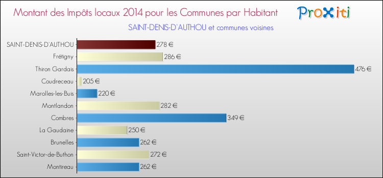 Montant des impôts locaux par Habitant pour SAINT-DENIS-D'AUTHOU et les communes proches en 2014 Comparaison des impôts locaux par habitant pour SAINT-DENIS-D'AUTHOU et les communes voisines en 2014