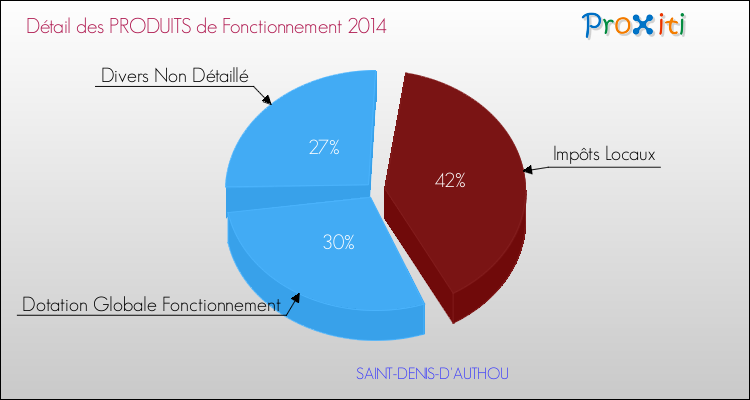 Décomposition du Budget de Fonctionnement 2014 de la commune de SAINT-DENIS-D'AUTHOU Budget de Fonctionnement 2014 pour la commune de SAINT-DENIS-D'AUTHOU