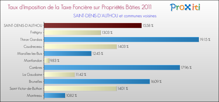 Taux d'imposition de la taxe foncière sur le bati 2011 pour SAINT-DENIS-D'AUTHOU et les communes proches Comparaison des taux d'imposition de la taxe foncière sur le bati 2011 pour SAINT-DENIS-D'AUTHOU et les communes voisines