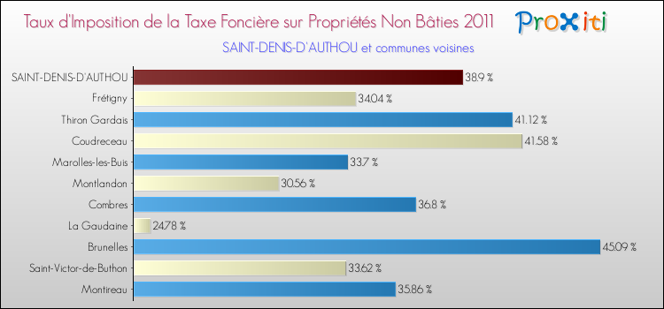 Taux d'imposition de la taxe foncière sur les immeubles et terrains non batis 2011 pour SAINT-DENIS-D'AUTHOU et les communes proches Comparaison des taux d'imposition de la taxe foncière sur les immeubles et terrains non batis 2011 pour SAINT-DENIS-D'AUTHOU et les communes voisines