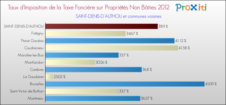 Taux d'imposition de la taxe foncière sur les immeubles et terrains non batis 2012 pour SAINT-DENIS-D'AUTHOU et les communes proches Comparaison des taux d'imposition de la taxe foncière sur les immeubles et terrains non batis 2012 pour SAINT-DENIS-D'AUTHOU et les communes voisines