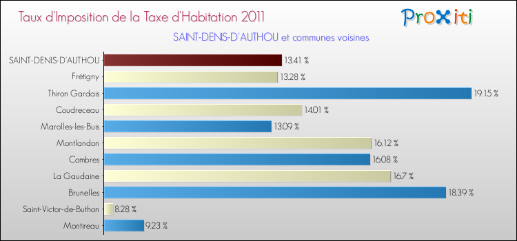 Taux d'imposition de la taxe d'habitation 2011 pour SAINT-DENIS-D'AUTHOU et les communes proches Comparaison des taux d'imposition de la taxe d'habitation 2011 pour SAINT-DENIS-D'AUTHOU et les communes voisines