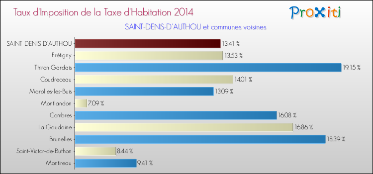 Taux d'imposition de la taxe d'habitation 2014 pour SAINT-DENIS-D'AUTHOU et les communes proches Comparaison des taux d'imposition de la taxe d'habitation 2014 pour SAINT-DENIS-D'AUTHOU et les communes voisines
