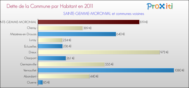 Dette par habitant de la commune en 2011 pour SAINTE-GEMME-MORONVAL et les communes proches Comparaison de la dette par habitant de la commune en 2011 pour SAINTE-GEMME-MORONVAL et les communes voisines