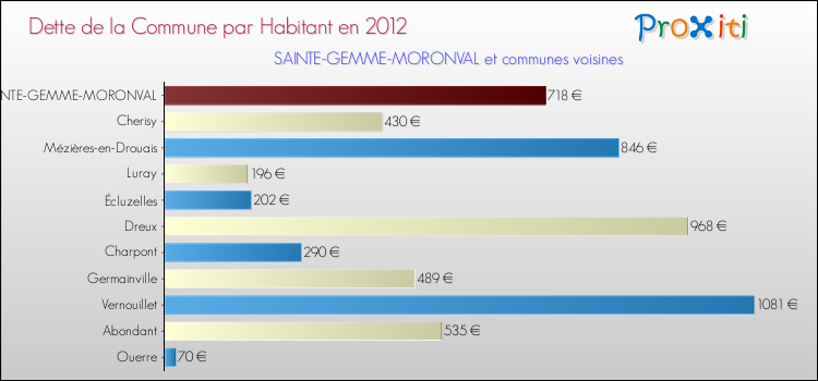 Dette par habitant de la commune en 2012 pour SAINTE-GEMME-MORONVAL et les communes proches Comparaison de la dette par habitant de la commune en 2012 pour SAINTE-GEMME-MORONVAL et les communes voisines