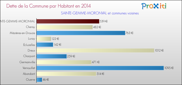 Dette par habitant de la commune en 2014 pour SAINTE-GEMME-MORONVAL et les communes proches Comparaison de la dette par habitant de la commune en 2014 pour SAINTE-GEMME-MORONVAL et les communes voisines