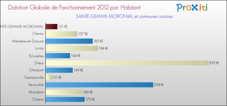 Montant des dotations globales de fonctionnement DGF par Habitant pour SAINTE-GEMME-MORONVAL et les communes proches Comparaison des des dotations globales de fonctionnement DGF par habitant pour SAINTE-GEMME-MORONVAL et les communes voisines