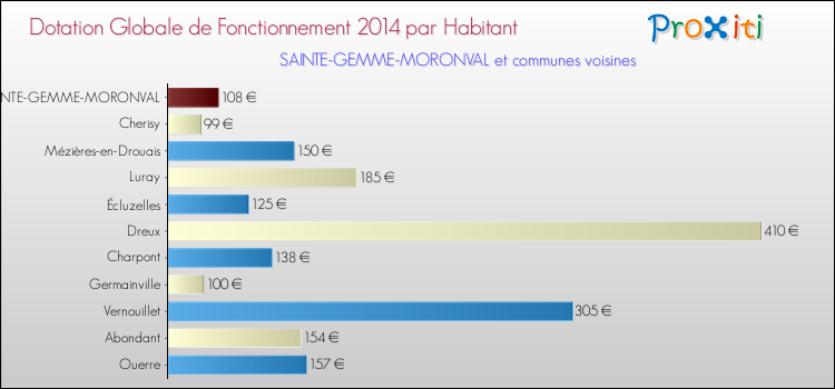 Montant des dotations globales de fonctionnement DGF par Habitant pour SAINTE-GEMME-MORONVAL et les communes proches en 2014. Comparaison des des dotations globales de fonctionnement DGF par habitant pour SAINTE-GEMME-MORONVAL et les communes voisines en 2014.