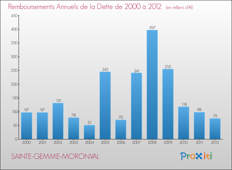 Evolution de l'annuité de la dette pour la commune de SAINTE-GEMME-MORONVAL de 2000 à 2012 Annuités de la dette pour SAINTE-GEMME-MORONVAL de 2000 à 2012
