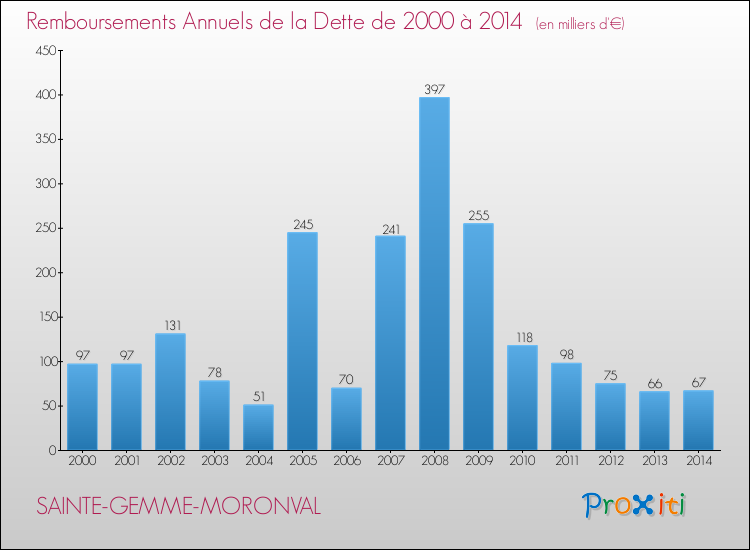 Evolution de l'annuité de la dette pour la commune de SAINTE-GEMME-MORONVAL de 2000 à 2014 Annuités de la dette pour SAINTE-GEMME-MORONVAL de 2000 à 2014