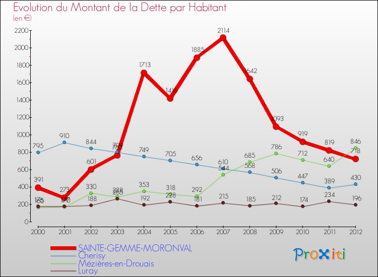 Evolution de la dette par habitant pour la commune de SAINTE-GEMME-MORONVAL et les communes proches de 2000 à 2012 Comparaison de la dette par habitant pour SAINTE-GEMME-MORONVAL et les communes voisines de 2000 à 2012