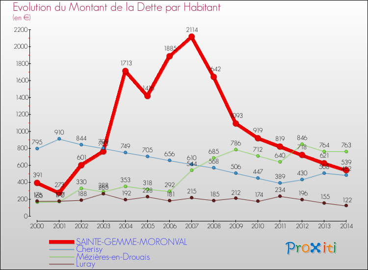 Evolution de la dette par habitant pour la commune de SAINTE-GEMME-MORONVAL et les communes proches de 2000 à 2014 Comparaison de la dette par habitant pour SAINTE-GEMME-MORONVAL et les communes voisines de 2000 à 2014