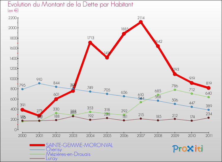 Evolution de la dette par habitant pour la commune de SAINTE-GEMME-MORONVAL et les communes proches Comparaison de la dette par habitant pour SAINTE-GEMME-MORONVAL et les communes voisines