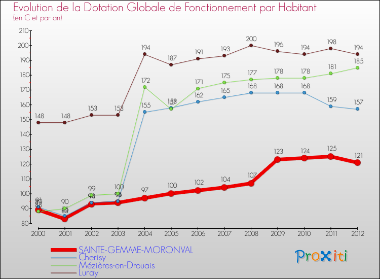 Evolution et montant de la dotation globale de fonctionnement par Habitant pour SAINTE-GEMME-MORONVAL et les communes proches Comparaison des dotations globales de fonctionnement par habitant pour SAINTE-GEMME-MORONVAL et les communes voisines