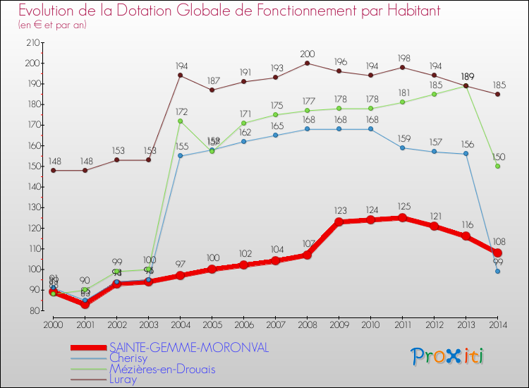 Evolution et montant de la dotation globale de fonctionnement par Habitant pour SAINTE-GEMME-MORONVAL et les communes proches de 2000 à 2014. Comparaison des dotations globales de fonctionnement par habitant pour SAINTE-GEMME-MORONVAL et les communes voisines de 2000 à 2014.
