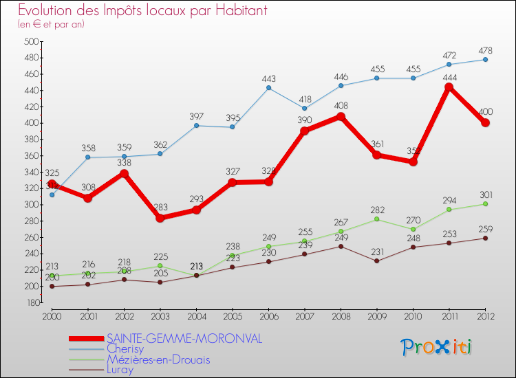 Evolution et montant des impôts locaux par Habitant pour SAINTE-GEMME-MORONVAL et les communes proches Comparaison des impôts locaux par habitant pour SAINTE-GEMME-MORONVAL et les communes voisines