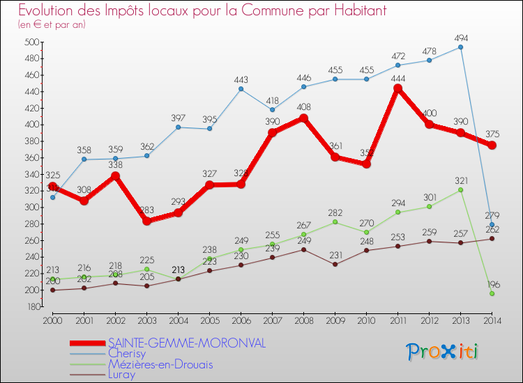 Evolution et montant des impôts locaux par Habitant pour SAINTE-GEMME-MORONVAL et les communes proches de 2000 à 2014 Comparaison des impôts locaux par habitant pour SAINTE-GEMME-MORONVAL et les communes voisines de 2000 à 2014