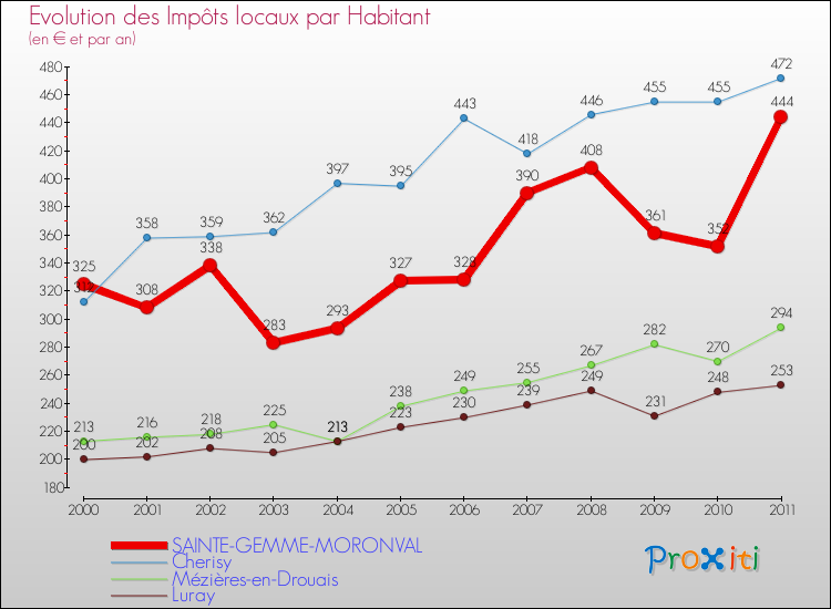 Evolution et montant des impôts locaux par Habitant pour SAINTE-GEMME-MORONVAL et les communes proches Comparaison des impôts locaux par habitant pour SAINTE-GEMME-MORONVAL et les communes voisines