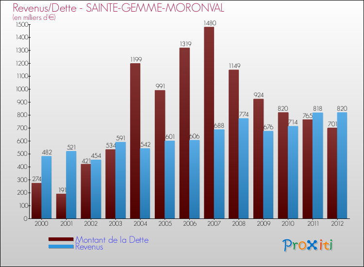 Evolution comparée de la dette et des revenus pour la commune de SAINTE-GEMME-MORONVAL de 2000 à 2012 Comparaison de la dette et des revenus pour SAINTE-GEMME-MORONVAL de 2000 à 2012
