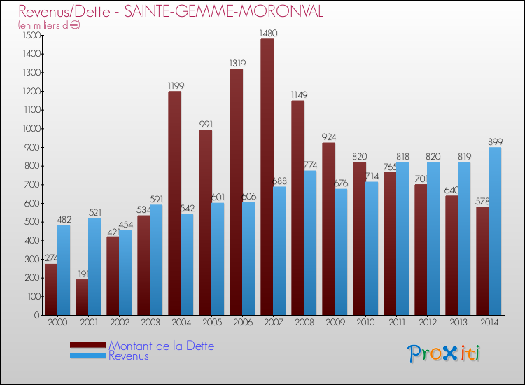 Evolution comparée de la dette et des revenus pour la commune de SAINTE-GEMME-MORONVAL de 2000 à 2014 Comparaison de la dette et des revenus pour SAINTE-GEMME-MORONVAL de 2000 à 2014