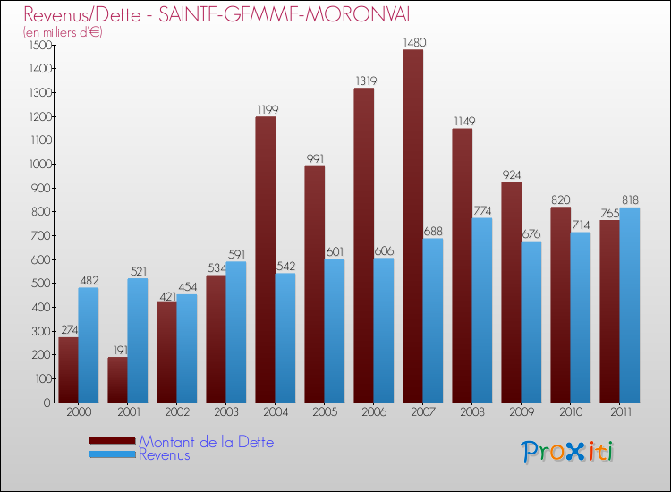 Evolution comparée de la dette et des revenus pour la commune de SAINTE-GEMME-MORONVAL de 2000 à 2011 Comparaison de la dette et des revenus pour SAINTE-GEMME-MORONVAL de 2000 à 2011