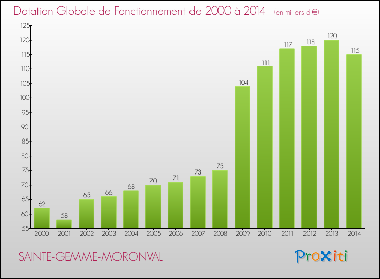 Evolution du montant de la Dotation Globale de Fonctionnement pour la commune de SAINTE-GEMME-MORONVAL de 2000 à 2014 Evolution du montant de la Dotation Globale de Fonctionnement pour SAINTE-GEMME-MORONVAL de 2000 à 2014