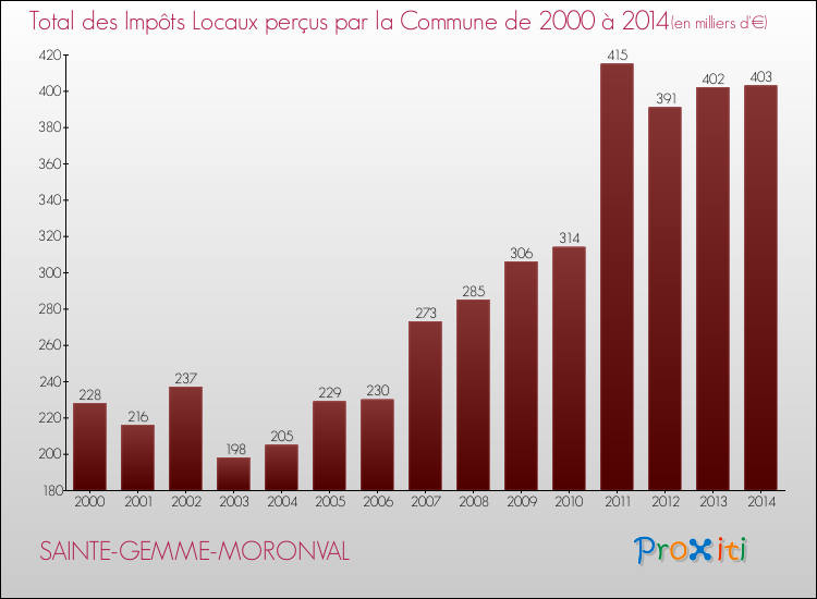 Evolution des Impôts Locaux pour la commune de SAINTE-GEMME-MORONVAL de 2000 à 2014 Evolution des Impôts Locaux pour SAINTE-GEMME-MORONVAL de 2000 à 2014