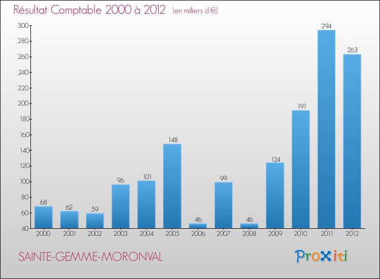 Evolution du résultat comptable pour la commune de SAINTE-GEMME-MORONVAL de 2000 à 2012 Evolution du résultat comptable pour SAINTE-GEMME-MORONVAL de 2000 à 2012