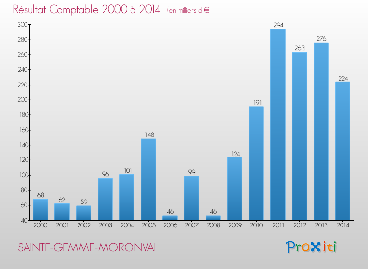 Evolution du résultat comptable pour la commune de SAINTE-GEMME-MORONVAL de 2000 à 2014 Evolution du résultat comptable pour SAINTE-GEMME-MORONVAL de 2000 à 2014