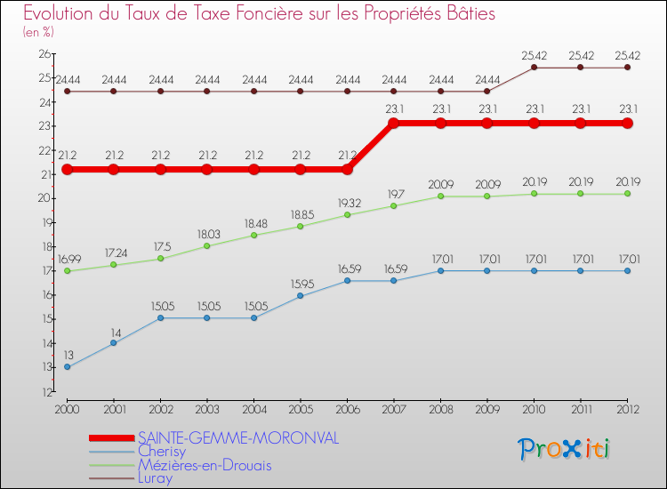 Evolution du taux de la taxe foncière sur le bati pour SAINTE-GEMME-MORONVAL et les communes proches de 2000 à 2012 Comparaison des taux de taxe foncière sur le bati pour SAINTE-GEMME-MORONVAL et les communes voisines de 2000 à 2012