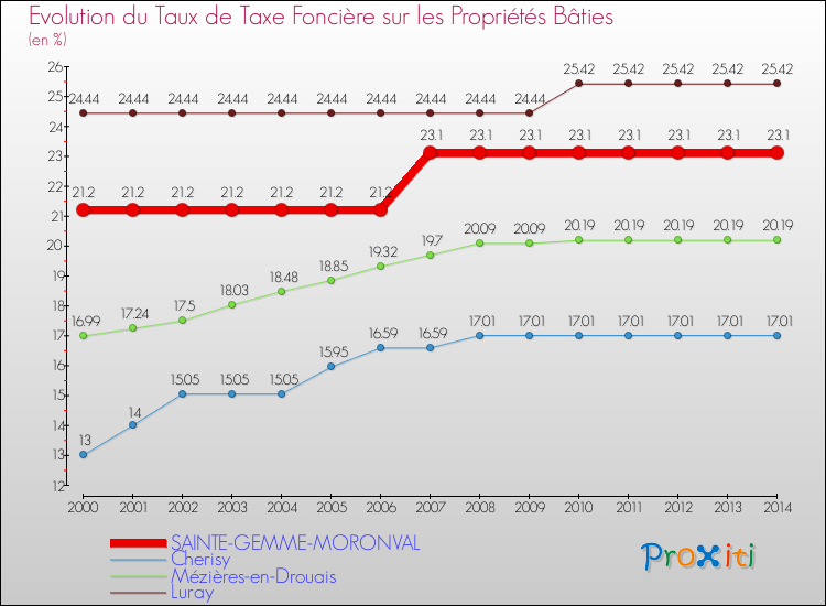 Evolution du taux de la taxe foncière sur le bati pour SAINTE-GEMME-MORONVAL et les communes proches de 2000 à 2014 Comparaison des taux de taxe foncière sur le bati pour SAINTE-GEMME-MORONVAL et les communes voisines de 2000 à 2014