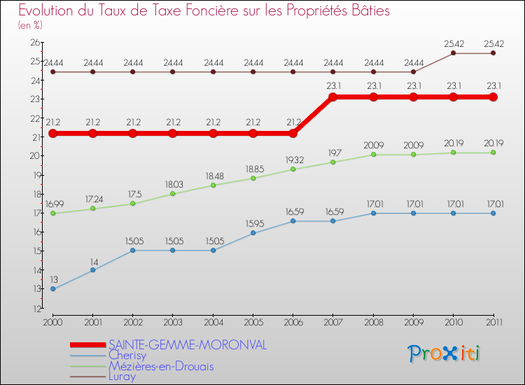 Evolution du taux de la taxe foncière sur le bati pour SAINTE-GEMME-MORONVAL et les communes proches Comparaison des taux de taxe foncière sur le bati pour SAINTE-GEMME-MORONVAL et les communes voisines