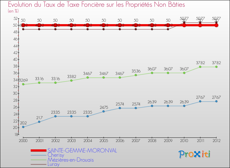 Evolution du taux de la taxe foncière sur les immeubles et terrains non batis pour SAINTE-GEMME-MORONVAL et les communes proches de 2000 à 2012 Comparaison des taux de la taxe foncière sur les immeubles et terrains non batis pour SAINTE-GEMME-MORONVAL et les communes voisines de 2000 à 2012
