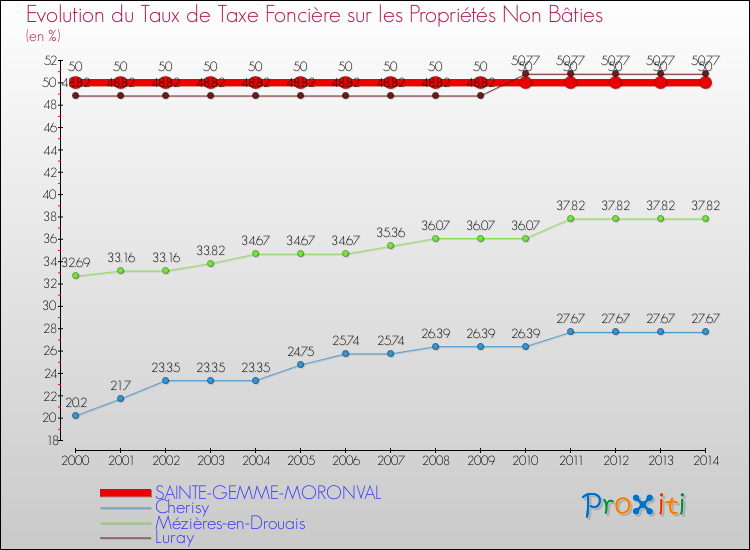 Evolution du taux de la taxe foncière sur les immeubles et terrains non batis pour SAINTE-GEMME-MORONVAL et les communes proches de 2000 à 2014 Comparaison des taux de la taxe foncière sur les immeubles et terrains non batis pour SAINTE-GEMME-MORONVAL et les communes voisines de 2000 à 2014