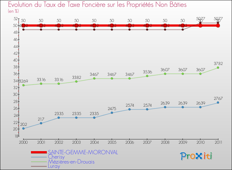 Evolution du taux de la taxe foncière sur les immeubles et terrains non batis pour SAINTE-GEMME-MORONVAL et les communes proches Comparaison des taux de la taxe foncière sur les immeubles et terrains non batis pour SAINTE-GEMME-MORONVAL et les communes voisines